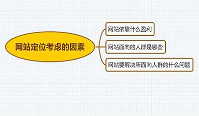 鄭州網(wǎng)站建設：怎樣確定網(wǎng)站的定位？